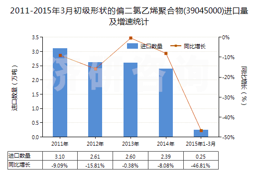 2011-2015年3月初級形狀的偏二氯乙烯聚合物(39045000)進口量及增速統(tǒng)計
